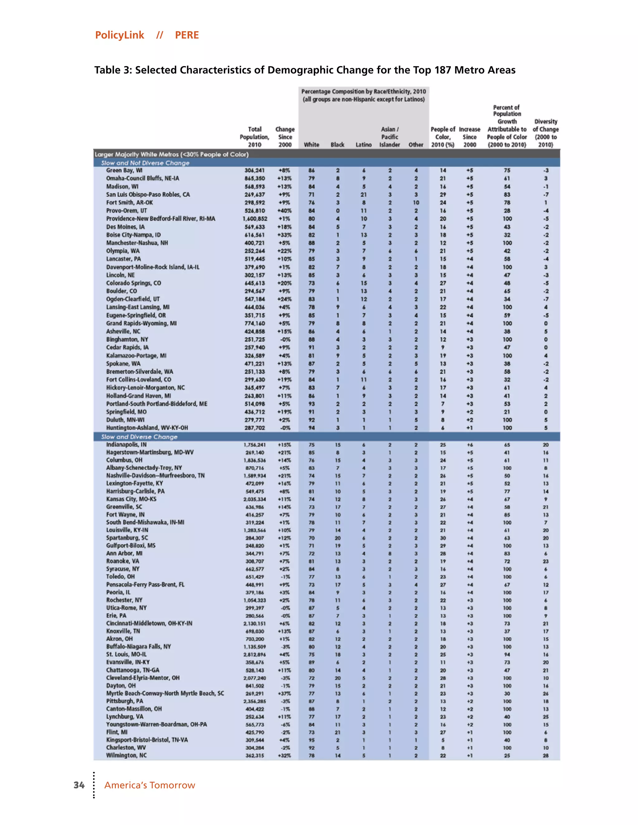 PolicyLink // PERE
34 America’s Tomorrow
Table 3: Selected Characteristics of Demographic Change for the Top 187 Metro Areas
 