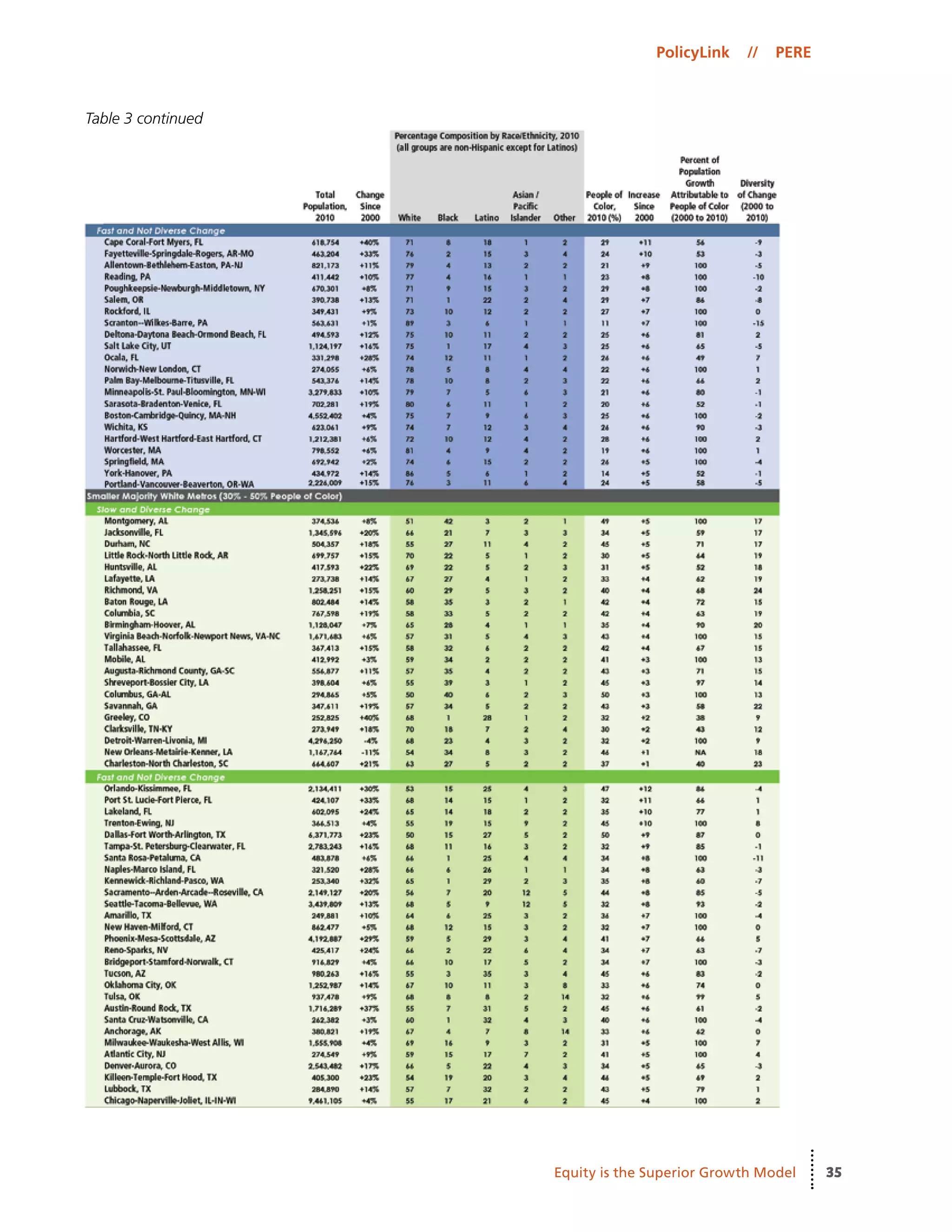 35
PolicyLink // PERE
Equity is the Superior Growth Model
Table 3 continued
 
