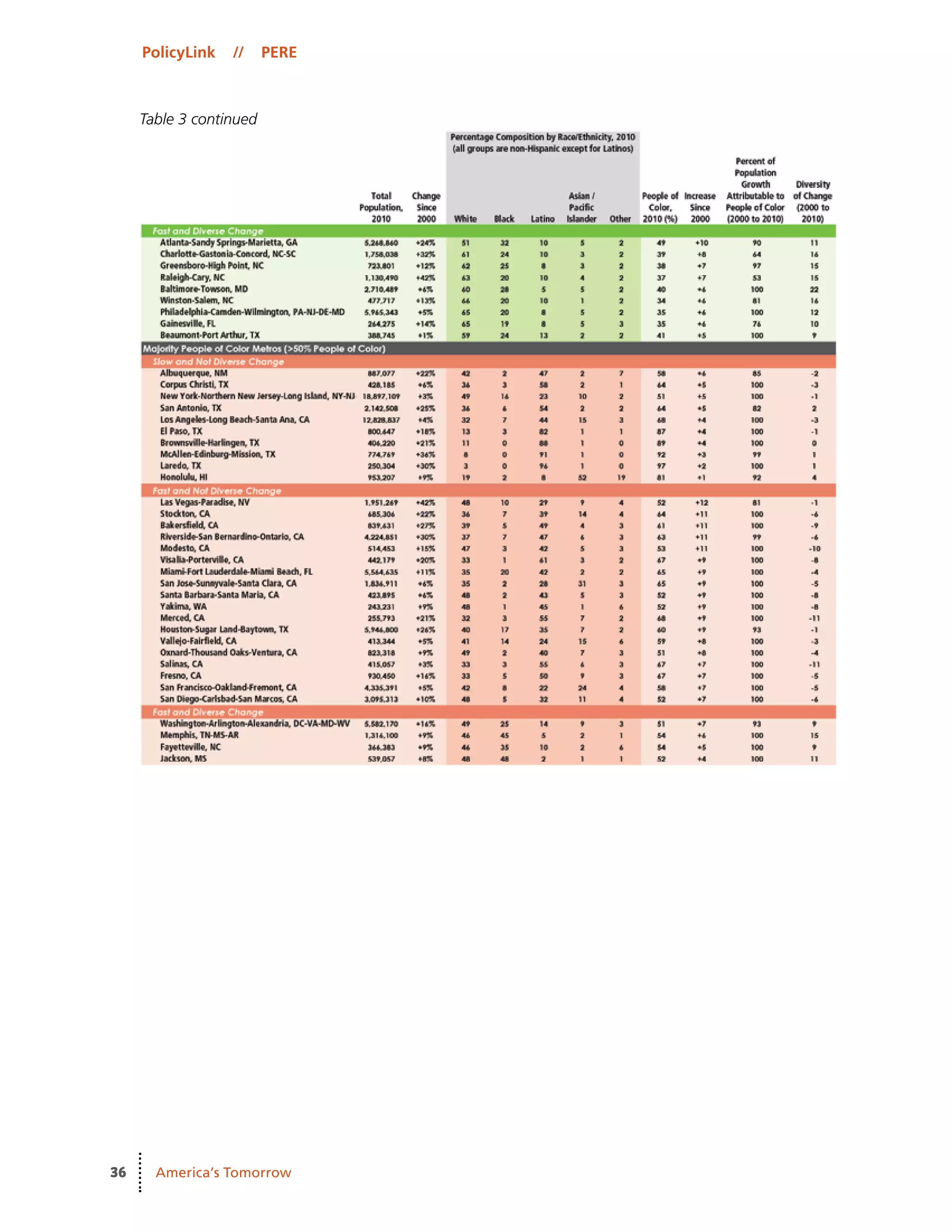 PolicyLink // PERE
36 America’s Tomorrow
Table 3 continued
 