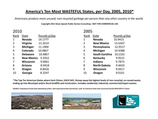America’s Ten Most WASTEFUL States, per Day, 2005, 2010*
  Americans produce more unused, non-recycled garbage per person than any other country in the world.
                                     Copyright 2013 Steve Spacek Public Service Consulting—NOT FOR COMMERCIAL USE


2010                                                                                          2005
Rank       State     Pounds p/day                                                             Rank State                              Pounds p/day
1          Nevada    14.1777                                                                  1    Nevada                             16.9415
2          Virginia  11.2614                                                                  2    New Mexico                          15.6367
3          Michigan  11.1904                                                                  3    Pennsylvania                        12.9517
4          Colorado  10.4867                                                                  4    Michigan                            10.4388
5          Delaware  10.4867                                                                  5    South Carolina                      10.2101
6          New Mexico 9.2022                                                                  6    Kentucky                             9.9515
7          Wisconsin  9.0061                                                                  7    Indiana                              9.7873
8          Arizona    8.9418                                                                  8    North Dakota                         9.4650
9          Oregon     8.8426                                                                  9    Wisconsin                            9.4417
10         Georgia    8.3247                                                                  10   Oregon                               9.0161

*The Top Ten American States where Each Citizen, EACH DAY, throws away the highest levels of non-recycled, un-reused waste,
ending up into Municipal and/or Rural landfills and incinerators. Includes residential, industrial, commercial/import wastes.

SOURCE: Proprietary Private Data obtained by author, with expressed written permission, used for American State Litter Scorecard and DO MESS WITH IT thesis.
 