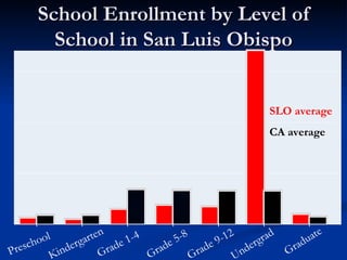 School Enrollment by Level of School in San Luis Obispo SLO average CA average Preschool Kindergarten Grade 1-4 Grade 5-8 Grade 9-12 Undergrad Graduate 