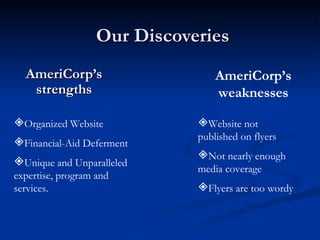 Our Discoveries AmeriCorp’s strengths AmeriCorp’s weaknesses Organized Website Financial-Aid Deferment Unique and Unparalleled expertise, program and services.  Website not published on flyers Not nearly enough media coverage Flyers are too wordy 