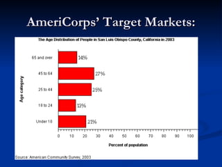 AmeriCorps’ Target Markets: 