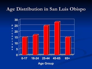 Age Distribution in San Luis Obispo 