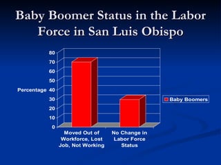 Baby Boomer Status in the Labor Force in San Luis Obispo 