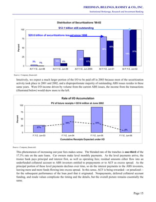 FRIEDMAN, BILLINGS, RAMSEY & CO., INC.
Institutional Brokerage, Research and Investment Banking
Page 15
Distribution of Securitizations '98-02
0
25
50
75
100
At F.Y.E. Jun-98 At F.Y.E. Jun-99 At F.Y.E. Jun-2000 At F.Y.E. Jun-01 At F.Y.E. Jun-02
Percent
3%
1%
Source: Company financials
Intuitively, we expect a much larger portion of the I/O to be paid off in 2003 because most of the securitization
activity took place in 2001 and 2002, and a disproportionate majority of outstanding ABS issues resides in these
same years. Were I/O income driven by volume from the current ABS issues, the income from the transactions
(illustrated below) would skew more to the left.
Rate of I/O Accumulation
0
25
50
75
100
F.Y.E. Jun-03 F.Y.E. Jun-04 F.Y.E. Jun-05 F.Y.E. Jun-06
Cumulative Receipts Expected under I/O
Percent
Source: Company financials
This phenomenon of increasing out-year fees makes sense. The blended rate of the tranches is one-third of the
17.3% rate on the auto loans. Car owners make level monthly payments. As the level payments arrive, the
trustee bank pays principal and interest first, as well as operating fees; residual amounts either flow into an
underfunded collateral account to ABS investors entitled to prepayments or to ACF as excess spread. As the
principal portion of these level payments declines over time, so do the interest payments to the ABS investors,
leaving more and more funds flowing into excess spread. In this sense, ACF is being rewarded—or penalized—
for the subsequent performance of the loan pool that it originated. Nonpayments, deferred collateral account
funding, and resale values complicate the timing and the details, but the overall picture remains essentially the
same.
PV of future receipts = $514 million at June 2002
$20.6 billion of securitizations issued since 1998
$12.1 billion still outstanding
18%
27%
34% 33%
6%
6%
22%
17%
38%
45%
19%
31%
 