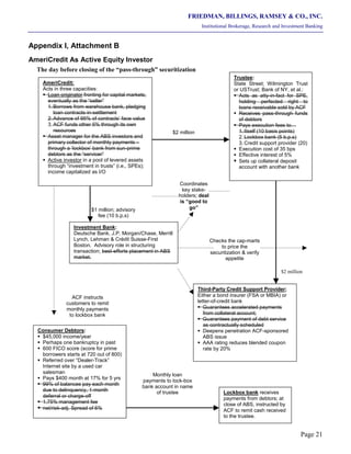 FRIEDMAN, BILLINGS, RAMSEY & CO., INC.
Institutional Brokerage, Research and Investment Banking
Page 21
Appendix I, Attachment B
AmeriCredit As Active Equity Investor
The day before closing of the “pass-through” securitization
AmeriCredit:
Acts in three capacities:
§ Loan originator fronting for capital markets,
eventually as the “seller”
1. Borrows from warehouse bank, pledging
loan contracts-in-settlement
2. Advance of 95% of contracts’ face value
3. ACF funds other 5% through its own
resources
§ Asset manager for the ABS investors and
primary collector of monthly payments –
through a ‘lockbox’ bank from sun-prime
debtors as the “servicer”
§ Active investor in a pool of levered assets
through “investment in trusts” (i.e., SPEs);
income capitalized as I/O
Trustee:
State Street; Wilmington Trust
or USTrust; Bank of NY, et al.:
§ Acts as atty-in-fact for SPE,
holding perfected right to
loans receivable sold by ACF
§ Receives pass-through funds
of debtors
§ Pays execution fees to…
1. Itself (10 basis points)
2. Lockbox bank (5 b.p.s)
3. Credit support provider (20)
§ Execution cost of 35 bps
§ Effective interest of 5%
§ Sets up collateral deposit
account with another bank
Lockbox bank receives
payments from debtors; at
close of ABS, instructed by
ACF to remit cash received
to the trustee.
Consumer Debtors:
§ $45,000 income/year
§ Perhaps one bankruptcy in past
§ 600 FICO score (score for prime
borrowers starts at 720 out of 800)
§ Referred over “Dealer-Track”
Internet site by a used car
salesman
§ Pays $400 month at 17% for 5 yrs
§ 99% of balances pay each month
due to delinquency, 1-month
deferral or charge-off
§ 1.75% management fee
§ net/risk-adj. Spread of 6%
Third-Party Credit Support Provider;
Either a bond insurer (FSA or MBIA) or
letter-of-credit bank
§ Guarantees accelerated payments
from collateral account;
§ Guarantees payment of debt service
as contractually scheduled
§ Deepens penetration ACF-sponsored
ABS issue
§ AAA rating reduces blended coupon
rate by 20%
Investment Bank:
Deutsche Bank, J.P. Morgan/Chase, Merrill
Lynch, Lehman & Crédit Suisse-First
Boston. Advisory role in structuring
transaction; best-efforts placement in ABS
market.
ACF instructs
customers to remit
monthly payments
to lockbox bank
Monthly loan
payments to lock-box
bank account in name
of trustee
$2 million
$2 million
Coordinates
key stake-
holders; deal
is “good to
go”$1 million; advisory
fee (10 b.p.s)
Checks the cap-marts
to price the
securitization & verify
appetite
 