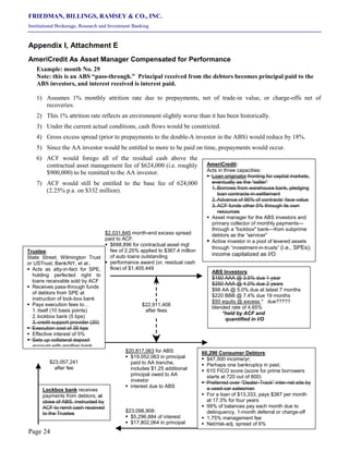 FRIEDMAN, BILLINGS, RAMSEY & CO., INC.
Institutional Brokerage, Research and Investment Banking
Page 24
Appendix I, Attachment E
AmeriCredit As Asset Manager Compensated for Performance
Example: month No. 29
Note: this is an ABS “pass-through.” Principal received from the debtors becomes principal paid to the
ABS investors, and interest received is interest paid.
1) Assumes 1% monthly attrition rate due to prepayments, net of trade-in value, or charge-offs net of
recoveries.
2) This 1% attrition rate reflects an environment slightly worse than it has been historically.
3) Under the current actual conditions, cash flows would be constricted.
4) Gross excess spread (prior to prepayments to the double-A investor in the ABS) would reduce by 18%.
5) Since the AA investor would be entitled to more to be paid on time, prepayments would occur.
6) ACF would forego all of the residual cash above the
contractual asset management fee of $624,000 (i.e. roughly
$900,000) to be remitted to the AA investor.
7) ACF would still be entitled to the base fee of 624,000
(2.25% p.a. on $332 million).
$23,098,908:
§ $5,296,884 of interest
§ $17,802,064 in principal
60,290 Consumer Debtors:
§ $47,500 income/yr;
§ Perhaps one bankruptcy in past;
§ 610 FICO score (score for prime borrowers
starts at 720 out of 800)
§ Preferred over “Dealer-Track” inter-net site by
a used-car salesman
§ For a loan of $13,333, pays $387 per month
at 17.3% for four years
§ 99% of balances pay each month due to
delinquency, 1-month deferral or charge-off
§ 1.75% management fee
§ Net/risk-adj. spread of 6%
ABS Investors:
$150 AAA @ 3.5% due 1 year
$250 AAA @ 4.0% due 2 years
$98 AA @ 5.0% due at latest 7 months
$220 BBB @ 7.4% due 19 months
$50 equity @ excess * due?????
blended rate of 4.65%
*held by ACF and
quantified in I/O
Trustee:
State Street; Wilmington Trust
or USTrust; Bank/NY, et al.:
§ Acts as atty-in-fact for SPE,
holding perfected right to
loans receivable sold by ACF
§ Receives pass-through funds
of debtors from SPE at
instruction of lock-box bank
§ Pays execution fees to…
1. itself (10 basis points)
2. lockbox bank (5 bps)
3. credit support provider (20)
§ Execution cost of 35 bps
§ Effective interest of 5%
§ Sets up collateral deposit
account with another bank
Lockbox bank receives
payments from debtors; at
close of ABS, instructed by
ACF to remit cash received
to the Trustee
AmeriCredit:
Acts in three capacities:
§ Loan originator fronting for capital markets,
eventually as the “seller”
1. Borrows from warehouse bank, pledging
loan contracts-in-settlement
2. Advance of 95% of contracts’ face value
3. ACF funds other 5% through its own
resources
§ Asset manager for the ABS investors and
primary collector of monthly payments—
through a "lockbox" bank—from subprime
debtors as the “servicer”
§ Active investor in a pool of levered assets
through “investment-in-trusts” (i.e., SPEs);
income capitalized as I/O
$23,057,241
after fee
$20,817,063 for ABS:
§ $19,052,063 in principal
paid to AA tranche,
includes $1.25 additional
principal owed to AA
investor
§ interest due to ABS
$22,911,408
after fees
$2,031,845 month-end excess spread
paid to ACF:
§ $688,896 for contractual asset mgt
fee of 2.25% applied to $367.4 million
of auto loans outstanding
§ performance award (or, residual cash
flow) of $1,405,449
 