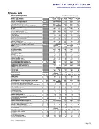 FRIEDMAN, BILLINGS, RAMSEY & CO., INC.
Institutional Brokerage, Research and Investment Banking
Page 25
Financial Data
Source: Company financials
AmeriCredit Corporation Cleanly Audited for at least four years
Fort Worth, Texas Year-to-Date: F.Y.E. Jun-02 PriceWaterhouseCoopers
BALANCE SHEET ($millions) 12/31/02 12/31/01 FYE Jun-02 FYE Jun-01 FYE Jun-2000
Total Owned & Managed Assets 18,545 14,285 16,725 11,614 7,620
Return on Total Managed Assets (%) 1.66% 0.90% 2.46% 2.32% 1.96%
Securitized Assets (off balance sheet) 12,211 10,015 12,501 8,230 5,758
Total Owned Assets (on balance sheet) 6,334 4,270 4,224 3,384 1,862
Return on Owned Assets (%); excl gains on securitizations 0.53% 0.03% 1.84% 1.49% -0.27%
Total Stockholders' Equity: 10-q Annual Reports; 10-Ks
Net Worth 1,890 1,235 1,432 1,060 689
Net Worth Ratio (managed assets; %) 10.2% 8.6% 8.6% 9.1% 9.0%
Net Worth Ratio (owned assets; %) 29.8% 28.9% 33.9% 31.3% 37.0%
Intangibles: receivables from securitization 1,191 962 1,206 881 571
Restricted Cash 739 539 343 270 254
Tangible Net Worth (40) (266) (117) (91) (136)
Tangible Net Worth Ratio (owned assets; %) -0.9% -9.6% -4.4% -4.1% -13.1%
Reserve against securitized receivables 1,347 1,093 1,403 878 563
Provision for Loan Losses 218 66 23 52 24
Extended Tangible Net Worth 1,525 893 1,309 840 451
Extended Tangible Net Worth Ratio (managed assets; %) 8.1% 6.2% 7.7% 7.2% 5.9%
Return on Net Worth (%); excl. gains on securitization 1.8% 0.1% 5.6% 4.5% -0.7%
Assets: six months twelve months
Finance Receivables 3,998 2,367 2,221 1,932 896
Allowance for Finance Receivables 218 66 23 52 24
Net Finance Receivables 3,780 2,301 2,198 1,880 872
Interest Earning Investments 216 96 119 77 43
Total Receivables 4,214 2,463 2,340 2,009 939
Gross Charge-offs; owned 51 37 94 31 18
Recoveries 19 22 39 14 8
Gross Charge-offs; Managed 683 386 969 536 383
Recoveries; managed 241 152 355 234 179
Delinquent Receivables; owned 226 135 89 60 22
Delinquent Receivables; managed 2,382 1,654 1,689 1,032 639
Net Charge-Offs to Managed Receivables (%) 5.81% 5.53% N.A. 4.95% 3.61% 3.80%
Gross Charge-Offs to Owned Receivables (%) 2.37% 1.69% N.A. 2.61% 1.18% 1.43%
Delinquencies to Managed Receivables (%) 14.90% N.A. 11.49% 10.21% 9.64%
Delinquencies to Owned Receivables (%) N.A. N.A. 4.05% 3.19% 2.52%
Liabilities:
Secured Loans (non-recourse) 1,792 0
Warehouse Lines 1,750 2,123 1,752 1,539 554
Long-term Debt 600 527 612 459 457
Debt-to-Net Worth (x) 2.31 2.20 1.67 1.93 1.50
six months
INCOME STATEMENT 12 mo. Dec-02 12/31/02 12/31/01 FYE Jun-02 FYE Jun-01 FYE Jun-2000
Interest Income 387 225 177 339 225 124
Interest Expense 150 80 66 136 116 69
Net Interest Income 237 145 111 203 109 55
Net Interest Margin on Managed Receivables (%); excl. SR debt 12.4% 12.6% 12.2% 12.3% 12.0% 12.0%
Net Interest Margin on Owned Assets (%); incl. SR debt int. 7.8% 7.7% 0 10.0% 7.9% 8.3%
Non-Interest Income ( NOTE : excl. securitization gains) 18 11 6 13 10 6
Servicing Fee Income ($73 million Dec-02 write-downs re-stated after-tax) 433 224 180 389 281 170
Total Revenues 688 380 297 605 400 231
Compensation & Benefit Expense 412 203 177 386 289 204
Provision for Loan Loss Reserves 186 153 32 65 31 16
Depreciation/Amortization 43 22 17 38 20 19
Other Non-Interest Expense 0 0 0 0 0 0
Pre-Tax Income (Loss) 47 2 71 116 60 (8)
Operating Interest Coverage (x) 1.31 1.03 2.08 1.85 1.52 0.88
Operating Interest Coverage (x); as calculated in bank agts 2.84 3.21 2.82 2.61 1.96 1.39
Provision for Income Taxes or (Benefits) 19 1 28 46 21 (4)
Net Operating Income 28 1 43 70 39 (4)
Operating Expenses Managed Receivables (%) 3.21% 3.18% 3.42% 3.69% 4.15%
Gains (or Losses) on Securitization; net of fraud 244 82 116 278 184 125
Impairment Charges related to Securitizations; Dec-02 57 57 0 0 0 0
Retirement of Series B Pfd; adjustment 0 0 0 0 0 (6)
Extraordinary Gains or (Losses); debt extinguishment 0 0 0 0 0 0
Net Income (Loss) 215 26 159 348 223 115
six months
CASH FLOW CALCULATION 12 mo. Dec-02 12/31/02 12/31/01 FYE Jun-02 FYE Jun-01 FYE Jun-2000
Depreciation on Leased Equipment 43 22 17 38 20 19
Net Income 215 26 159 348 223 115
Provision for credit losses 186 153 32 65 31 16
All Other Operating Adjustments (241) (240) (298) 1 28 (16)
Cash Flow from Operating Activities 503 (39) (90) 452 302 134
 