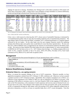 FRIEDMAN, BILLINGS, RAMSEY & CO., INC.
Institutional Brokerage, Research and Investment Banking
Page 8
slippage for used cars is slowing. Nonetheless, the “firming levels” of the index (currently at 104) remain well
below those of the peak in 2000. A larger factor is the willingness of large automakers to continue deflationary
product pricing through subsidized auto financing and rebate packages.
Trailing 12 months S&P / Stk Pr.-to- Managed Total Net Net Int. Net Charge-off 30+ day Debt-to-
Company ($million) Moody's Book Val. Assets Debt Worth EBIDTA Margin Income Rate (net) Delinq. EBIDTA RoE
AmeriCredit B+/Ba3 0.1 $18,545 $3,991 $1,917 $408 12.5% $232 5.8% 14.7% 9.8 12.1%
Peer Group Average BBB / A- 3.0 $72,845 $43,415 $4,441 $5,639 6.2% $372 2.2% 3.1% 7.7 9.7%
MEDIAN BB- / Ba3 0.9 $11,147 $4,099 $864 $683 8.6% $54 10.6% 7.2% 5.6x 8.4%
G.M.A.C. BBB / A2 3.3 $283,881 $170,066 $17,492 $17,159 5.8% $1,781 0.8% 4.0% 9.9 10.2%
Ford Credit BBB / A3 3.3 $245,086 $153,728 $13,600 $23,081 5.1% $1,234 1.5% 0.7% 6.7 9.1%
Providian BB- / Ba2 0.9 $27,170 $14,129 $2,131 $3,226 14.7% ($173) 14.7% 11.1% 4.4 N.M.
Metris B / B3 0.1 $12,138 $1,455 $1,114 $594 16.0% $86 15.9% 9.9% 2.4 7.7%
WFS Financial BB- / B1 1.2 $10,156 $6,743 $613 $771 6.4% $77 2.5% 3.7% 8.7 12.6%
Union Acceptance Ch-11 0.2 $2,647 $568 $112 $30 4.2% ($63) 6.4% 4.5% 18.9 N.M.
C.A.C.C. N.R. / Ba3 0.8 $987 $134 $318 $47 10.7% $31 15.8% 23.4% 2.9 9.7%
Ugly Duckling CCC / N.R. N.A. $695 $494 $151 $200 20.2% ($1) 25.9% 34.5% 2.5 N.M.
Note: the delinquency percentage for AmeriCredit includes automobiles repossessed of 1.4% as of December 2002.
Source: Publicly filed SEC statements and Bloomberg
Critics voice a valid concern by observing that ACF’s chosen arena of automobile financing is dominated by
“six-hundred-pound gorillas” that act more like loss-leading marketing arms of manufacturing enterprises. The
large balance sheets of Ford Credit and GMAC overshadow ACF’s sustained performance in a targeted segment
eschewed by the two leaders. On the other hand, were the auto company financiers merely the marketing
primates from Detroit, their asset quality ratios would likely be worse than those reported above. We also note
that ACF’s debt-to-EBITDA ratio is exaggerated by the inclusion of securitizations booked on the balance sheet
as debt. The removal of these liabilities from debt reduces the ratio to approximately 5x; senior unsecured debt-
to-EBITDA for ACF has been as low as 1.5x. ACF’s balance sheet leverage—i.e., holding company debt to net
worth of 23%—compares favorably to that of its peers—WFS (75%–80%), Providian (51%), Ford Credit
(estimated at 42%), Metris (31%), and Credit Acceptance (30%).
Management
ACF’s management has been present throughout its 10-year operating history and is as follows:
Clifton H. Morris, Jr. Michael R. Barrington
Chairman President and CEO
Founder; handed over presidency in 1991 and CEO position in 2001 Vice chairman; joined ACF in 1991
Daniel E. Berce Edward H. Esstman
Chief financial officer Chief operating officer
Vice chairman; joined ACF in 1990 Vice chairman; joined ACF in 1992
Balance Sheet/Solvency Analysis
Enterprise Value (i.e., as a going concern)
Below, we present the summary findings of our view of ACF’s projections. Whenever possible, we have
applied the assumptions verbatim from ACF’s February 13, 2003, conference call. Otherwise, we have assumed
a gradual reversion to ACF’s historical averages. Specifically, these company assumptions are as follows: a) a
reduction of loan originations to $3.5 billion in 2003, b) a cap on originations at $3 billion in out-years, c) the
expensing of $40 million in severance costs (i.e., the lower bound) in 2003, d) the trapping of $140 million in
cash on the FSA transactions, e) the restoration of credit experience and recovery rates to historical levels over
the next four to five years, f) the reduction of the expense ratio (to loans serviced) by 30%, g) the securitization
of 80% of originations through the ABS market, and h) the posting of $25 million additional collateral due on
derivatives transactions, as well as on losses on cancelled trades due to ACF’s recent downgrades. From this
 