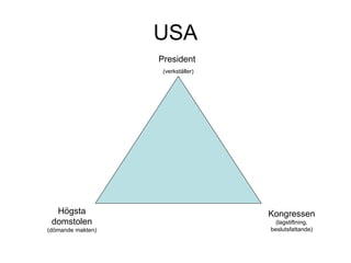 USA President  (verkställer) Högsta domstolen  (dömande makten) Kongressen  (lagstiftning, beslutsfattande) 
