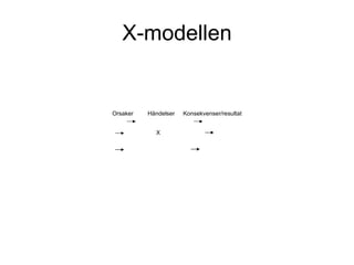 X-modellen Orsaker Händelser Konsekvenser/resultat   X 
