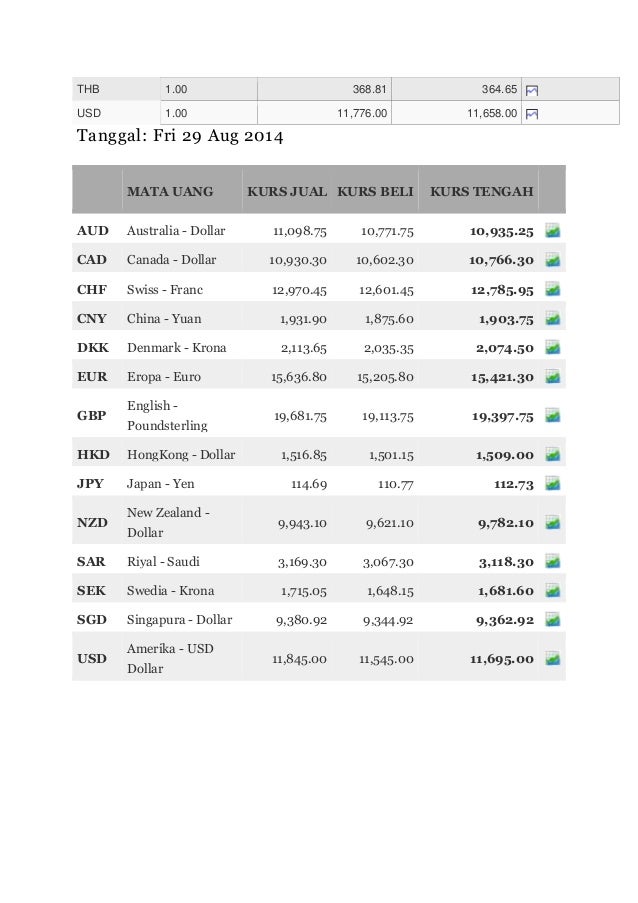 Daftar 10 Mata Uang Tertinggi di Dunia. Berikut ini adalah Daftar 10 Mata Uang dengan nilai Tertinggi di Dunia. Nilai Tukar Mata Uang yang dijadikan pembanding adalah Dolar Amerika Serikat (USD) dan Rupiah Indonesia (IDR).