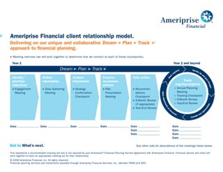 Ameriprise Financial client relationship model.
Delivering on our unique and collaborative Dream > Plan > Track > ®
approach to financial planning.
> Meeting overview (we will work together to determine how we connect at each of these touchpoints).

 Year 1                                                                                                                                                       Year 2 and beyond
                                                                                    ®
                                                                                                                                                                            Iden
                                                                                                                                                                      y
                                                                                                                                                                  larl          tify
                                                                                                                                                                gu                   life
                                                                                                                                                              re                          an
                                                                                                                                                                                            d




                                                                                                                                                       t
                                                                                                                                                     ee
 Identify/                  Gather                     Analyze                    Propose                    Take action




                                                                                                                                                    M




                                                                                                                                                                                            go
                                                                                                                                                                      Track
 prioritize                 information                information                recommen-




                                                                                                                                                                                              al
                                                                                                                                                                                                 ch
                                                                                                                                                                 ongoing progress
 objectives                                                                       dations




                                                                                                                                                                                                   ang
                                                                                                                                                               > Annual Planning




                                                                                                                                                                                                      es
 > Engagement               > Data Gathering           > Strategy                 > Plan                     > Recommen-
                                                                                                                                                                 Meeting
   Meeting                    Meeting                    Confirmation               Presentation               dations




                                                                                                                                       Make adju
                                                                                                                                                               > Tracking Checkpoint
                                                         Checkpoint                 Meeting                    Checkpoint
                                                                                                                                                               > 6-Month Review
                                                                                                             > 6-Month Review




                                                                                                                                                stm
                                                                                                                                                               > Year-End Review
                                                                                                               (if appropriate)




                                                                                                                                                                                                   ies
                                                                                                                                                   en




                                                                                                                                                                                                nit
                                                                                                                                                     ts
                                                                                                             > Year-End Review




                                                                                                                                                                                              tu
                                                                                                                                                   as
                                                                                                                                                          ec




                                                                                                                                                                                           or
                                                                                                                                                                                            p




                                                                                                                                                          n
                                                                                                                                                                                          op
                                                                                                                                                            es
                                                                                                                                                              sa                      w
                                                                                                                                                                                    ne
                                                                                                                                                                ry
                                                                                                                                                                               ider
                                                                                                                                                                           Cons



Date                       Date                      Date                       Date                       Date                                               Date
                                                                                                           Date                                               Date
                                                                                                           Date                                               Date
                                                                                                                                                              Date

                             ®
                                                                                                                See other side for descriptions of the meetings listed above.

This represents a recommended meeting set and is not required by your Ameriprise®Financial Planning Service Agreement with Ameriprise Financial. Financial advisor and client will
work together to tailor an appropriate meeting set for their relationship.
© 2008 Ameriprise Financial, Inc. All rights reserved.
Financial planning services and investments available through Ameriprise Financial Services, Inc., Member FINRA and SIPC.
 