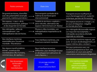 De grands territoires, diversifiés
avec des potentialités (exemple:
gisements, matières premières )
Des espaces: « cœur » de la
puissance économique, politique
…et des disparités territoriales
Des métropoles : pôles de
commandement : une
métropolisation des territoires
Des interfaces maritimes
essentielles pour l’ouverture
mondiale : littoralisation
Des régions transfrontalières
actives : ouverture à la
mondialisation (flux humains,
commerciaux, de capitaux..)
Des transports symboles de la
maîtrise du territoire (pont
intercontinental)
Totalité du territoire « exploité » :
parcs naturels, valorisation des
espaces même lointains (cf. Alaska)
Plusieurs villes mondiales, une
métropolisation importante sur le
territoire
Trois interfaces maritimes, une
ouverture vraiment mondiale
Deux interfaces terrestres
différentes: pays développé et pays
en développement (attraction de
main d’œuvre..)
Transports encore insuffisants en
cours d’aménagement (cf. couloir bi-
océanique, percées de l’Amazonie)
Des espaces encore en « marge », ou
en cours d’intégration : inégalité
territoriale plus forte
Une métropole décisionnelle majeure
(un risque de macrocéphalie). +
métropoles secondaires d’échelle
régionale ou nationale.
Une interface maritime majeure, une
autre en cours de développement, un
espace intérieur plus « enclavé »
Des pays partenaires avec une
ouverture progressive au Sud : une
coopération en cours avec parfois
concurrence voire tensions (Argentine)
États-Unis Brésil
Un ancrage mondial
fort/
une puissance du Nord
Une insertion mondiale
croissante mais
encore incomplète/
Affirmation du Sud
Points communs
Des dynamiques
territoriales
liées à la
mondialisation
 