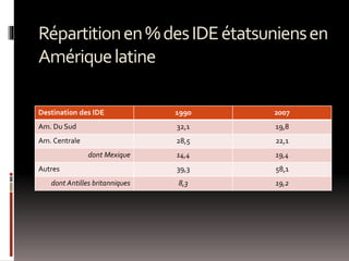 Répartitionen%desIDEétatsuniensen
Amériquelatine
Destination des IDE 1990 2007
Am. Du Sud 32,1 19,8
Am. Centrale 28,5 22,1
dont Mexique 14,4 19,4
Autres 39,3 58,1
dont Antilles britanniques 8,3 19,2
 