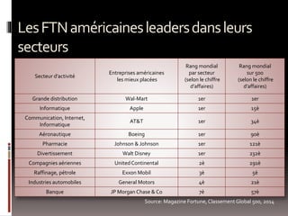 LesFTNaméricainesleadersdansleurs
secteurs
Secteur d’activité
Entreprises américaines
les mieux placées
Rang mondial
par secteur
(selon le chiffre
d’affaires)
Rang mondial
sur 500
(selon le chiffre
d’affaires)
Grande distribution Wal-Mart 1er 1er
Informatique Apple 1er 15è
Communication, Internet,
Informatique
AT&T 1er 34è
Aéronautique Boeing 1er 90è
Pharmacie Johnson & Johnson 1er 121è
Divertissement Walt Disney 1er 232è
Compagnies aériennes UnitedContinental 2è 291è
Raffinage, pétrole Exxon Mobil 3è 5è
Industries automobiles General Motors 4è 21è
Banque JP Morgan Chase & Co 7è 57è
Source: Magazine Fortune, Classement Global 500, 2014
 