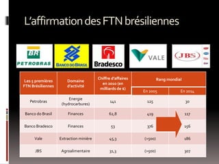 L’affirmationdesFTNbrésiliennes
Les 5 premières
FTN Brésiliennes
Domaine
d’activité
Chiffre d’affaires
en 2010 (en
milliards de $)
Rang mondial
En 2005 En 2014
Petrobras
Energie
(hydrocarbures)
141 125 30
Banco do Brasil Finances 62,8 419 117
Banco Bradesco Finances 53 376 156
Vale Extraction minière 45,3 (>500) 186
JBS Agroalimentaire 31,3 (>500) 307
 