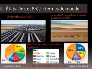 États-UnisetBrésil:fermesdumonde
Un feedlot aux USA
La route du soja dans le Mato
Grosso au Brésil
Destination des exportations
agricoles
Valeur des exportations agricoles116 milliards de $ 100,8 milliards de $
 
