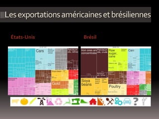 Lesexportationsaméricainesetbrésiliennes
États-Unis Brésil
 