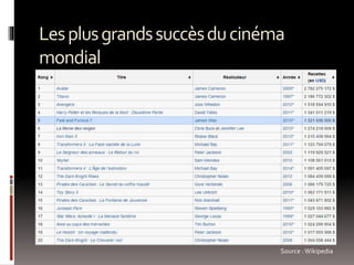 Lesplusgrandssuccèsducinéma
mondial
Source :Wikipedia
 
