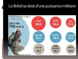 LeBrésilsedoted’unepuissancemilitaire
Le pays cherche à se doter de sous-
marins nucléaires d’ici à 2047 pour
sécuriser ses gisements
d’hydrocarbures off-shore. Dilma
Rousseff présente ici la maquette d’un
sous-marin construit en partenariat
avec la France
Le porte-avion Sao Paulo (ex Foch) a
été racheté à la France en 2001
 