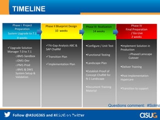 Phase I Project
Preparation
System Upgrade to 7.1
8 weeks
Upgrade Solution
Manager 7.0 to 7.1
oBM1-Sandbox
oDM1-Dev
oPM1-Prod
oBM1 & DM1
System Setup &
Validation
Phase II Blueprint Design
10 weeks
Fit-Gap Analysis ABC &
SAP ChaRM
Transition Plan
Implementation Plan
Phase III Realization
14 weeks
Configure / Unit Test
Functional Testing
Landscape Plan
Establish Proof of
Concept ChaRM for
N-1 Landscape
Document Training
Material
Phase IV
Final Preparation
/ Go-Live
2 weeks
Implement Solution in
Production
oPhased Lanscape
Cutover
Deliver Training
Post Implementation
Hypercare
Transition to support
TIMELINE
#Solman
Questions comment: #Solma
 