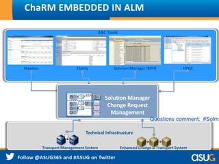 ChaRM EMBEDDED IN ALM
Maximo Solution Manager (BPH) HPQCClarity
ABC Tools
Solution Manager
Change Request
Management
Technical Infrastructure
Transport Management System Enhanced Change & Transport System
S AP S olution Manager
Reques
t for
Chang
e
Service
Desk
Messag
e
DEV
QAS
PRD
Controlled transports
Controlled transports
ServiceDeskChangeRequestManagement
Chang
e
Transa
ction
Feedback
Requester
Service
Desk
Employee
Change
Manager
Dev eloper
Tester
IT Operator
Questions comment: #Solma
 