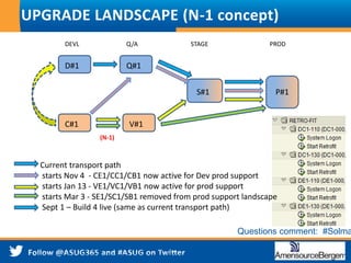 21
AmerisourceBergen Corporation – Proprietary and Confidential
All rights reserved. This document contains confidential information which may not be reproduced, transmitted or
discussed with third parties without the express written consent of AmerisourceBergen.
UPGRADE LANDSCAPE (N-1 concept)
D#1
V#1C#1
Q#1
S#1 P#1
DEVL Q/A STAGE PROD
(N-1)
Current transport path
starts Nov 4 - CE1/CC1/CB1 now active for Dev prod support
starts Jan 13 - VE1/VC1/VB1 now active for prod support
starts Mar 3 - SE1/SC1/SB1 removed from prod support landscape
Sept 1 – Build 4 live (same as current transport path)
Questions comment: #Solma
 