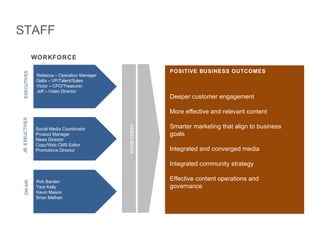 STAFF
EXECUTIVES
Rob Barden
Tara Kelly
Kevin Mason
Brian Melhan
Social Media Coordinator
Product Manager
News Director
Copy/Web CMS Editor
Promotions Director
Rebecca – Operation Manager
Galla – VP/Talent/Sales
Victor – CFO/Treasurer
Jeff – Video Director
JR.EXEUCTIVESONAIR
ENABLEMENT
WORKFORCE
Deeper customer engagement
More effective and relevant content
Smarter marketing that align to business
goals
Integrated and converged media
Integrated community strategy
Effective content operations and
governance
POSITIVE BUSINESS OUTCOMES
 
