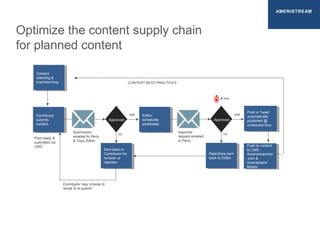AMERISTREAM
Optimize the content supply chain
for planned content
Push to content
to CMS -
Ameristreamlive
.com &
Ameristream
Mobile
Push to content
to CMS -
Ameristreamlive
.com &
Ameristream
Mobile
no
yes
Approved
Content
planning &
brainstorming
Content
planning &
brainstorming
Contributor
submits
content
Contributor
submits
content
Post-ready &
submitted via
CMS
Editor
schedules
post/tweet
Editor
schedules
post/tweet
Submission
emailed to Perry
& Copy Editor
Sent back to
Contributor for
revision or
rejection
Sent back to
Contributor for
revision or
rejection
Contributor may choose to
revise & re-submit
no
yes
Approved
Approval
request emailed
to Perry
4 hrs.
Rejections sent
back to Editor
Rejections sent
back to Editor
Post or Tweet
automatically
published @
scheduled time
Post or Tweet
automatically
published @
scheduled time
CONTENT BEST PRACTICES
 