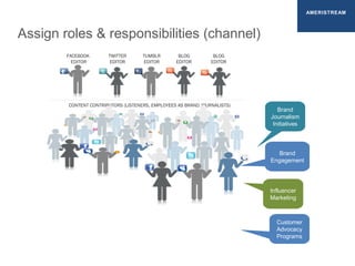 Assign roles & responsibilities (channel)
CONTENT CONTRIBUTORS (LISTENERS, EMPLOYEES AS BRAND JOURNALISTS)
FACEBOOK
EDITOR
TWITTER
EDITOR
TUMBLR
EDITOR
BLOG
EDITOR
BLOG
EDITOR
Brand
Engagement
Customer
Advocacy
Programs
Brand
Journalism
Initiatives
Influencer
Marketing
AMERISTREAM
 