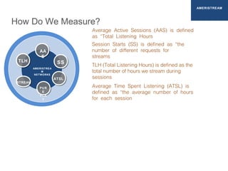 AA
S
SS
STREAM
TLH
PUR
E
PLA
Y
ATSL
AMERISTREA
M
NETWORKS
How Do We Measure?
AMERISTREAM
Average Active Sessions (AAS) is defined
as “Total Listening Hours
Session Starts (SS) is defined as “the
number of different requests for
streams
TLH (Total Listening Hours) is defined as the
total number of hours we stream during
sessions
Average Time Spent Listening (ATSL) is
defined as “the average number of hours
for each session
 