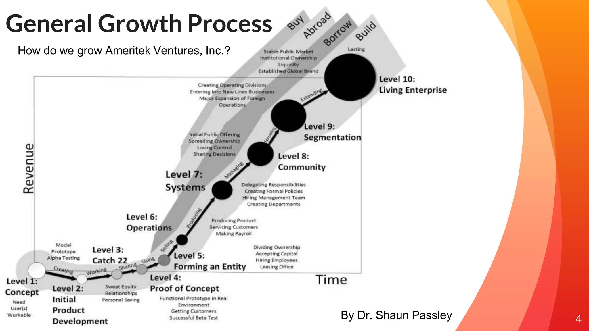 General Growth Process
4
By Dr. Shaun Passley
How do we grow Ameritek Ventures, Inc.?
 