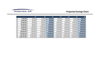 Projected Savings Chart

                                            2%                     3%                4%                 5%                 6%                 7%                 8%
$             5,000,000                 
                                       100,000                 
                                                              150,000            
                                                                                200,000            250,000            300,000            350,000            400,000
$           10,000,000                  
                                       200,000                 
                                                              300,000            
                                                                                400,000            500,000            600,000            700,000            800,000
$           20,000,000                  
                                       400,000                 
                                                              600,000            
                                                                                800,000         1,000,000          1,200,000          1,400,000          1,600,000
$           30,000,000                  
                                       600,000                 
                                                              900,000         
                                                                             1,200,000          1,500,000          1,800,000          2,100,000          2,400,000
$           40,000,000                  
                                       800,000              
                                                           1,200,000          
                                                                             1,600,000          2,000,000          2,400,000          2,800,000          3,200,000
$           50,000,000               
                                    1,000,000               
                                                           1,500,000          
                                                                             2,000,000          2,500,000          3,000,000          3,500,000          4,000,000
$           75,000,000               
                                    1,500,000               
                                                           2,250,000          
                                                                             3,000,000          3,750,000          4,500,000          5,250,000          6,000,000
$         
         100,000,000                 
                                    2,000,000               
                                                           3,000,000          
                                                                             4,000,000          5,000,000          6,000,000          7,000,000          8,000,000
$         
         250,000,000                 
                                    5,000,000               
                                                           7,500,000       10,000,000         12,500,000         15,000,000         17,500,000         
                                                                                                                                                      20,000,000
$         
         500,000,000               
                                  10,000,000              
                                                         15,000,000        20,000,000         25,000,000         30,000,000         35,000,000         
                                                                                                                                                      40,000,000
$      
      1,000,000,000                
                                  20,000,000              
                                                         30,000,000        40,000,000         50,000,000         60,000,000         70,000,000         
                                                                                                                                                      80,000,000
 