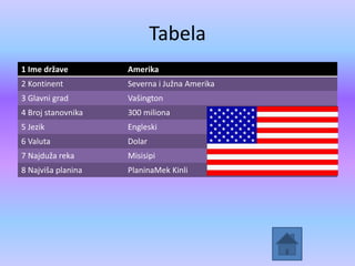 Tabela
1 Ime države Amerika
2 Kontinent Severna i Južna Amerika
3 Glavni grad Vašington
4 Broj stanovnika 300 miliona
5 Jezik Engleski
6 Valuta Dolar
7 Najduža reka Misisipi
8 Najviša planina PlaninaMek Kinli
 