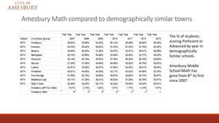 Amesbury Math compared to demographically similar towns
Test Year Test Year Test Year Test Year Test Year Test Year Test Year
Subject Org Name (group) 2007 2008 2009 2010 2011 2012 2013
MTH Amesbury 46.83% 53.58% 53.25% 56.13% 56.48% 58.94% 65.29%
MTH Danvers 50.23% 56.42% 54.62% 61.03% 61.34% 57.79% 63.42%
MTH Beverly 49.55% 49.23% 51.50% 52.97% 53.91% 56.91% 64.68%
MTH Bellingham 50.72% 52.86% 54.98% 53.59% 55.55% 52.77% 59.42%
MTH Plymouth 54.14% 55.19% 55.63% 57.38% 56.20% 56.18% 60.83%
MTH Bourne 51.39% 51.59% 49.96% 56.69% 55.52% 56.79% 59.22%
MTH Ludlow 50.91% 53.09% 50.67% 47.60% 54.40% 52.51% 58.55%
MTH Westfield 40.81% 44.46% 44.09% 43.71% 43.42% 44.58% 53.16%
MTH Northbridge 51.58% 52.18% 50.86% 50.87% 49.62% 46.73% 50.07%
MTH Middleborough 46.71% 47.28% 45.41% 46.53% 47.26% 45.78% 50.91%
MTH State Totals 50.36% 52.45% 52.71% 55.24% 55.50% 55.53% 60.81%
Amesbury diff from State -7.01% 2.15% 1.02% 1.61% 1.77% 6.14% 7.37%
Amesbury Rank 8 3 4 4 2 1 1
The % of students
scoring Proficient or
Advanced by year in
demographically
Similar schools
Amesbury Middle
School Math has
gone from 8th to first
since 2007
 