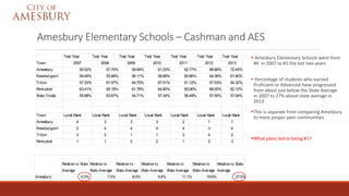 Relative to State
Average
Relative to
State Average
Relative to
State Average
Relative to
State Average
Relative to
State Average
Relative to
State Average
Relative to State
Average
Amesbury -0.3% 7.5% 8.0% 6.8% 11.1% 19.9% 27.0%
Amesbury Elementary Schools – Cashman and AES
 Amesbury Elementary Schools went from
#4 in 2007 to #1 the last two years
 Percentage of students who earned
Proficient or Advanced have progressed
from about just below the State Average
in 2007 to 27% above state average in
2013
This is separate from comparing Amesbury
to more proper peer communities
What plans led to being #1?
Test Year Test Year Test Year Test Year Test Year Test Year Test Year
Town 2007 2008 2009 2010 2011 2012 2013
Amesbury 55.52% 57.70% 59.06% 61.23% 62.77% 68.98% 72.45%
Newburyport 59.46% 53.66% 56.11% 58.66% 60.86% 64.38% 61.90%
Triton 57.33% 61.97% 64.70% 67.51% 61.12% 57.53% 64.32%
Pentucket 63.41% 65.18% 61.78% 64.80% 65.06% 68.00% 62.12%
State Totals 55.68% 53.67% 54.71% 57.34% 56.49% 57.55% 57.04%
Town Local Rank Local Rank Local Rank Local Rank Local Rank Local Rank Local Rank
Amesbury 4 3 3 3 2 1 1
Newburyport 2 4 4 4 4 3 4
Triton 3 2 1 1 3 4 2
Pentucket 1 1 2 2 1 2 3
 