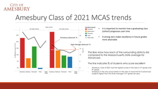 Amesbury Class of 2021 MCAS trends
• It is important to monitor how a graduating class
(cohort) progresses over time
• A strong start makes excellence in future grades
more attainable
The Bars show how each of the surrounding districts did
compared to the Massachusetts state average for
Advanced
The line indicates % of students who score excellent
- Amesbury Class of 2021 had the highest scores in the area in 3rd grade and
4th grade.
- Amesbury is the only school district in the area to have the % of advanced
students higher than the State Average in 4th grade last year.
State Average advanced %
Amesbury advanced %
 