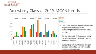 Amesbury Class of 2015 MCAS trends
• This Graph show the average town scores
for proficient and above in the
surrounding towns relative to the state
average.
• For the class of 2015 they started below
the State average in Elementary school
and made progress.
Surrounding communities had stronger
scores in elementary and were able to
maintain that advantage
 