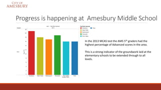 Progress is happening at Amesbury Middle School
In the 2013 MCAS test the AMS 5th graders had the
highest percentage of Advanced scores in the area.
This is a strong indicator of the groundwork laid at the
elementary schools to be extended through to all
levels.
 
