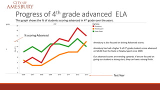 Progress of 4th grade advanced ELA
Amesbury is also focused on driving Advanced scores.
Amesbury has had a higher % of 4th grade students score advanced
on MCAS than the State or Newburyport since 2009.
Our advanced scores are trending upwards. If we are focused on
giving our students a strong start, they can have a strong finish.
This graph shows the % of students scoring advanced in 4th grade over the years.
% scoring Advanced
Test Year
 