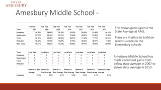 Amesbury Middle School -
This shows gains against the
State Average at AMS.
Plans are in place to build on
recent success in the
Elementary schools
Amesbury Middle School has
made consistent gains from
below state average in 2007 to
above state average in 2013.
Test Year Test Year Test Year Test Year Test Year Test Year Test Year
Town 2007 2008 2009 2010 2011 2012 2013
Amesbury 54.39% 58.85% 59.19% 62.33% 63.05% 61.89% 64.14%
Newburyport 63.57% 66.14% 67.01% 70.49% 69.87% 67.80% 75.50%
Triton 62.18% 66.08% 68.55% 69.91% 71.48% 71.77% 68.91%
Pentucket 68.46% 70.36% 72.89% 72.70% 69.24% 66.67% 71.06%
State Totals 55.21% 56.63% 57.43% 59.36% 59.77% 59.46% 60.09%
Town Local Rank Local Rank Local Rank Local Rank Local Rank Local Rank Local Rank
Amesbury 4 4 4 4 4 4 4
Newburyport 2 2 3 2 2 2 1
Triton 3 3 2 3 1 1 3
Pentucket 1 1 1 1 3 3 2
Relative to State
Average
Relative to
State Average
Relative to
State Average
Relative to
State Average
Relative to
State Average
Relative to
State Average
Relative to State
Average
Amesbury -1.5% 3.9% 3.1% 5.0% 5.5% 4.1% 6.7%
 