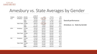 Amesbury vs. State Averages by Gender
Overall performance:
Amesbury vs. State by Gender
 