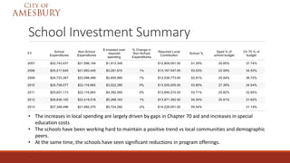 School Investment Summary
• The increases in local spending are largely driven by gaps in Chapter 70 aid and increases in special
education costs
• The schools have been working hard to maintain a positive trend vs local communities and demographic
peers.
• At the same time, the schools have seen significant reductions in program offerings.
.
 