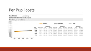 Per Pupil costs
Your District: Amesbury
Comparable District: Newburyport
Year Pupils (FTE) Total Per Pupil Pupils (FTE) Total Per Pupil Pupils (FTE) Total Per Pupil
FY07 2,648.7 $29.1M $10,973 2,594.1 $29.7M $11,458 994,069.2 $11.8B $11,858
FY08 2,621.0 $30.3M $11,568 2,538.3 $31.0M $12,199 989,656.7 $12.3B $12,448
FY09 2,535.4 $30.8M $12,154 2,507.6 $31.4M $12,523 985,165.3 $12.8B $13,006
FY10 2,571.0 $31.8M $12,384 2,499.1 $32.3M $12,938 986,207.9 $12.9B $13,053
FY11 2,535.2 $32.9M $12,966 2,509.8 $33.6M $13,369 984,581.9 $13.2B $13,361
Total Per Pupil Expenditures
Newburyport StateAmesbury
Expenditures Expenditures Expenditures
$0
$2,000
$4,000
$6,000
$8,000
$10,000
$12,000
$14,000
$16,000
$18,000
$20,000
$22,000
$24,000
$26,000
$28,000
$30,000
FY07 FY08 FY09 FY10 FY11
 