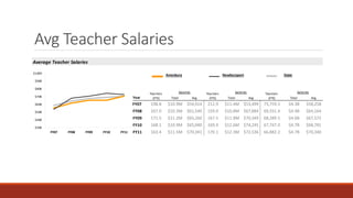 Avg Teacher Salaries
Average Teacher Salaries
Year Total Avg Total Avg Total Avg
FY07 198.8 $10.9M $54,914 212.9 $11.4M $53,499 73,759.5 $4.3B $58,258
FY08 167.0 $10.3M $61,540 159.0 $10.8M $67,884 69,331.4 $4.4B $64,164
FY09 171.5 $11.2M $65,260 167.5 $11.8M $70,349 68,289.5 $4.6B $67,572
FY10 168.1 $10.9M $65,040 169.4 $12.6M $74,245 67,747.0 $4.7B $68,781
FY11 163.4 $11.5M $70,341 170.1 $12.3M $72,536 66,882.2 $4.7B $70,340
Amesbury Newburyport State
Teachers
(FTE)
Salaries Teachers
(FTE)
Salaries Teachers
(FTE)
Salaries
$30K
$40K
$50K
$60K
$70K
$80K
$90K
$100K
FY07 FY08 FY09 FY10 FY11
 