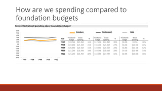 How are we spending compared to
foundation budgets
Percent Net School Spending above Foundation Budget
Year
Foundation
Budget
Actual
Spending
%
Foundation
Budget
Actual
Spending
%
Foundation
Budget
Actual
Spending
%
FY07 $19.5M $23.3M 16% $17.4M $24.8M 30% $8.0B $9.5B 16%
FY08 $19.8M $25.2M 21% $18.1M $25.4M 29% $8.4B $10.0B 16%
FY09 $20.8M $24.5M 15% $19.0M $26.5M 28% $8.8B $10.1B 12%
FY10 $21.2M $26.0M 18% $19.3M $26.6M 28% $9.1B $10.4B 13%
FY11 $21.2M $26.4M 20% $19.0M $27.7M 32% $8.9B $10.6B 16%
Amesbury Newburyport State
-60%
-50%
-40%
-30%
-20%
-10%
0%
10%
20%
30%
40%
50%
60%
FY07 FY08 FY09 FY10 FY11
 