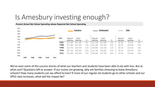 Is Amesbury investing enough?
Year Required
Spending
Actual
Spending %
Required
Spending
Actual
Spending %
Required
Spending
Actual
Spending %
FY07 $21.4M $23.3M 8% $21.5M $24.8M 13% $8.4B $9.5B 12%
FY08 $21.9M $25.2M 13% $21.4M $25.4M 16% $8.7B $10.0B 13%
FY09 $21.7M $24.5M 11% $20.8M $26.5M 21% $8.7B $10.1B 14%
FY10 $22.5M $26.0M 14% $21.1M $26.6M 21% $9.1B $10.4B 12%
FY11 $22.0M $26.4M 17% $20.6M $27.7M 26% $9.2B $10.6B 13%
Amesbury Newburyport State
Percent Actual Net School Spending above Required Net School Spending
-50%
-40%
-30%
-20%
-10%
0%
10%
20%
30%
40%
50%
FY07 FY08 FY09 FY10 FY11
We've seen some of the success stories of what our teachers and students have been able to do with less. But at
what cost? Questions left to answer: If our scores are growing, why are families choosing to leave Amesbury
schools? How many students can we afford to lose? If more of our regular ed students go to other schools and our
SPED ratio increases, what will the impact be?
 