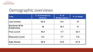 Demographic overviews
T itle
% of Amesbury
District
% of
Newburyport
% of State
Low-income 23.6 9.3 37
Students W ith
Disabilities
19 14.7 17
Free Lunch 18.4 7.7 32.1
Reduced Lunch 5.3 1.7 4.9
High Needs 35.6 21.6 47.9
 